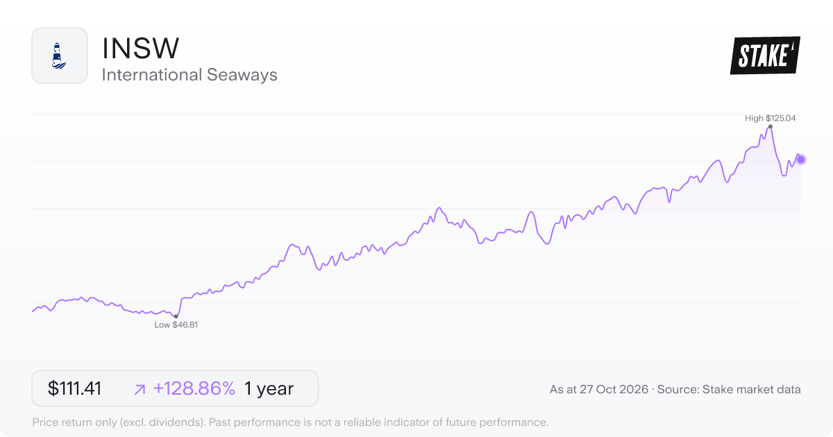 INSW 1-year price chart: up 128.9%, from US$48.68 to US$111.41. Range US$46.81 to US$125.04.