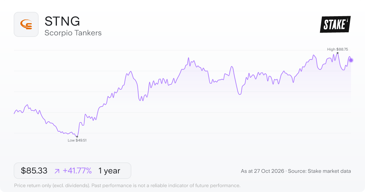 STNG 1-year price chart: up 41.8%, from US$60.19 to US$85.33. Range US$49.51 to US$88.75.