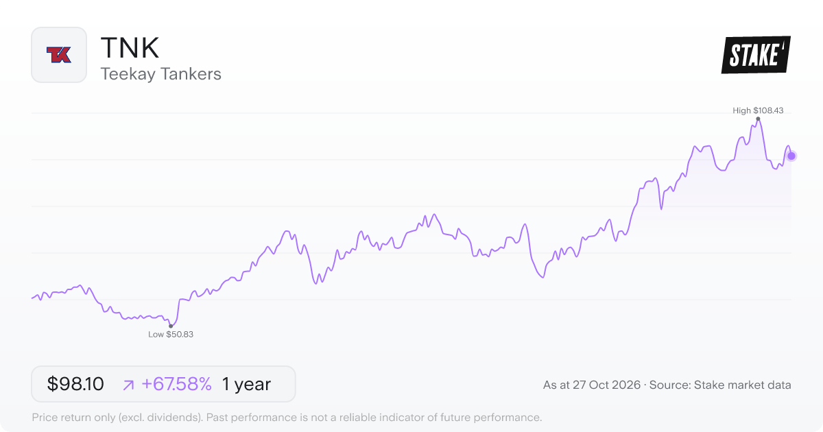 TNK 1-year price chart: up 67.6%, from US$58.54 to US$98.10. Range US$50.83 to US$108.43.
