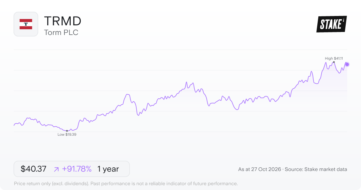TRMD 1-year price chart: up 91.8%, from US$21.05 to US$40.37. Range US$19.39 to US$41.11.