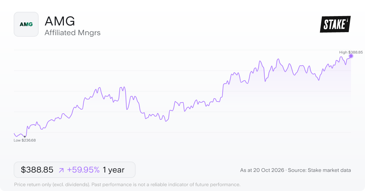 AMG 1-year price chart: up 60.0%, from US$243.10 to US$388.85. Range US$236.68 to US$388.85.