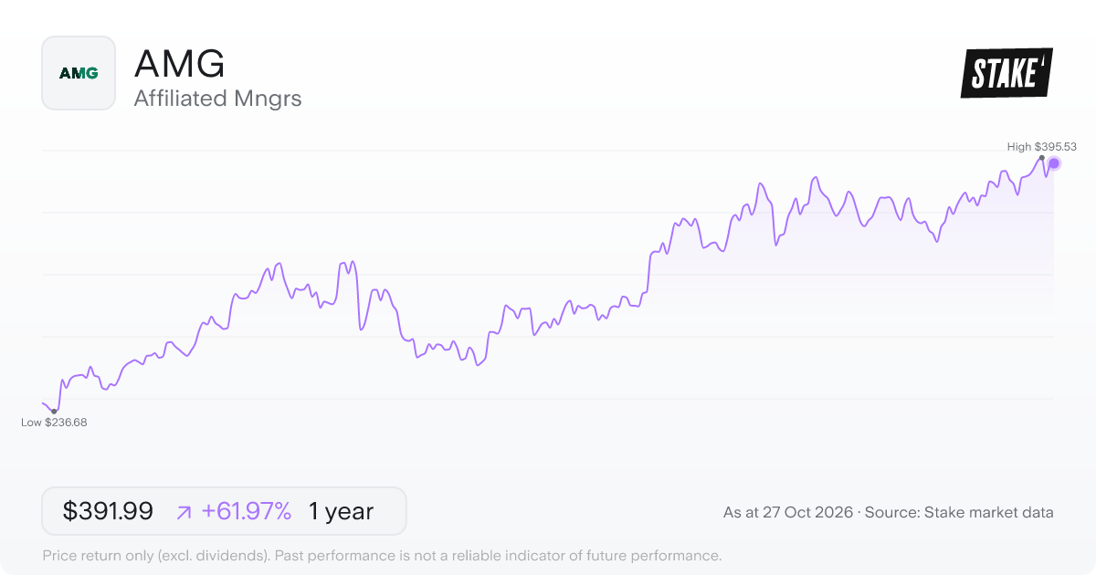 AMG 1-year price chart: up 62.0%, from US$242.01 to US$391.99. Range US$236.68 to US$395.53.