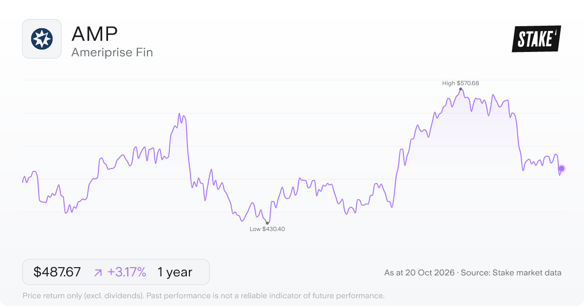 AMP 1-year price chart: up 3.2%, from US$472.68 to US$487.67. Range US$430.40 to US$570.68.