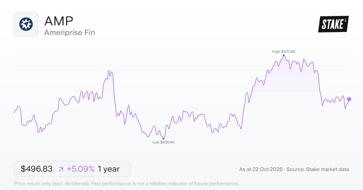 AMP 1-year price chart: up 5.1%, from US$472.75 to US$496.83. Range US$430.40 to US$570.68.
