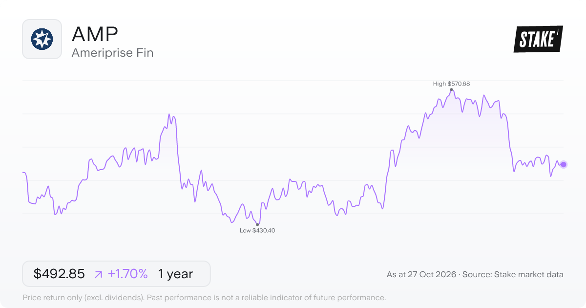 AMP 1-year price chart: up 1.7%, from US$484.63 to US$492.85. Range US$430.40 to US$570.68.