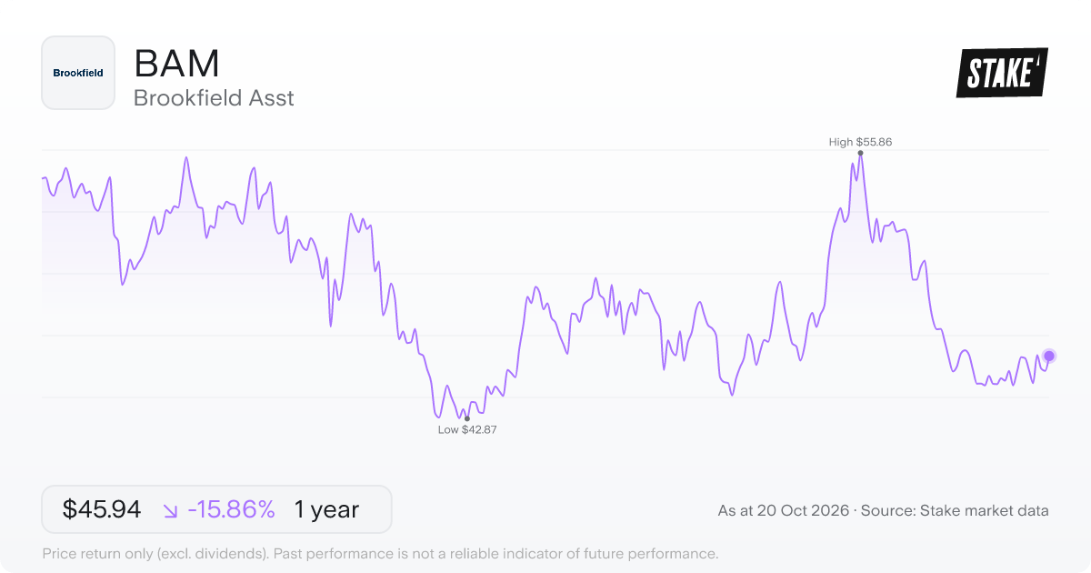 BAM 1-year price chart: down 15.9%, from US$54.60 to US$45.94. Range US$42.87 to US$55.86.