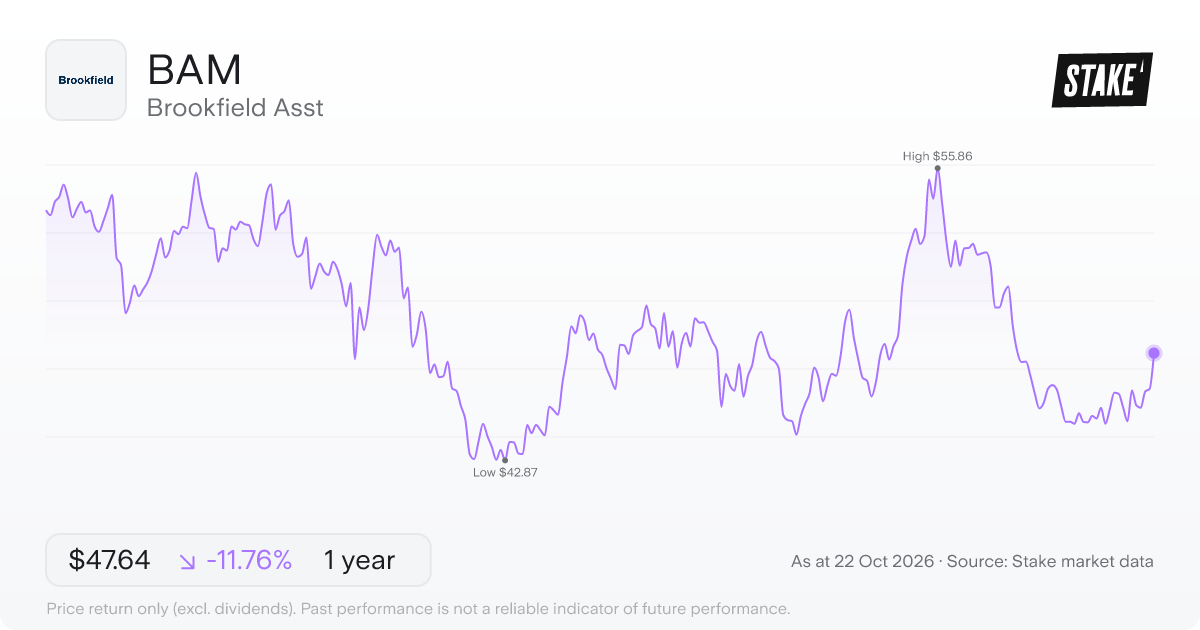 BAM 1-year price chart: down 11.8%, from US$53.99 to US$47.64. Range US$42.87 to US$55.86.