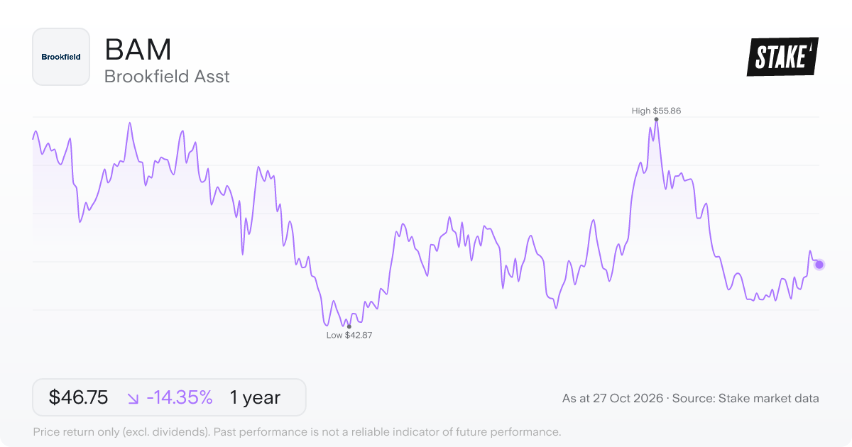 BAM 1-year price chart: down 14.3%, from US$54.58 to US$46.75. Range US$42.87 to US$55.86.