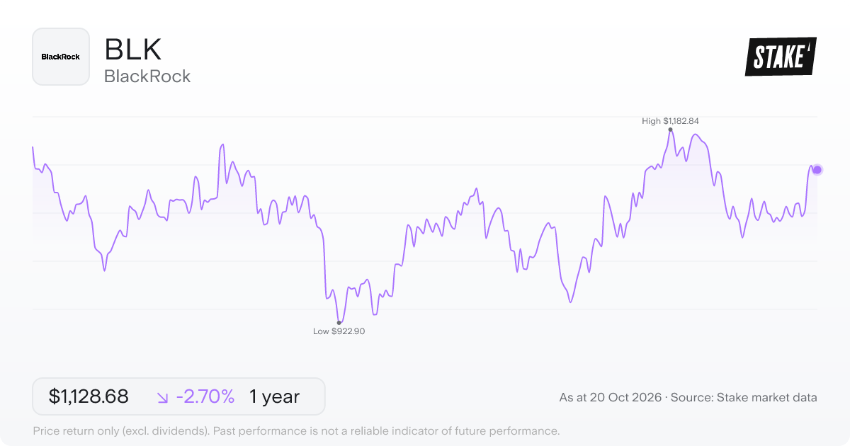 BLK 1-year price chart: down 2.7%, from US$1,160.00 to US$1,128.68. Range US$922.90 to US$1,182.84.