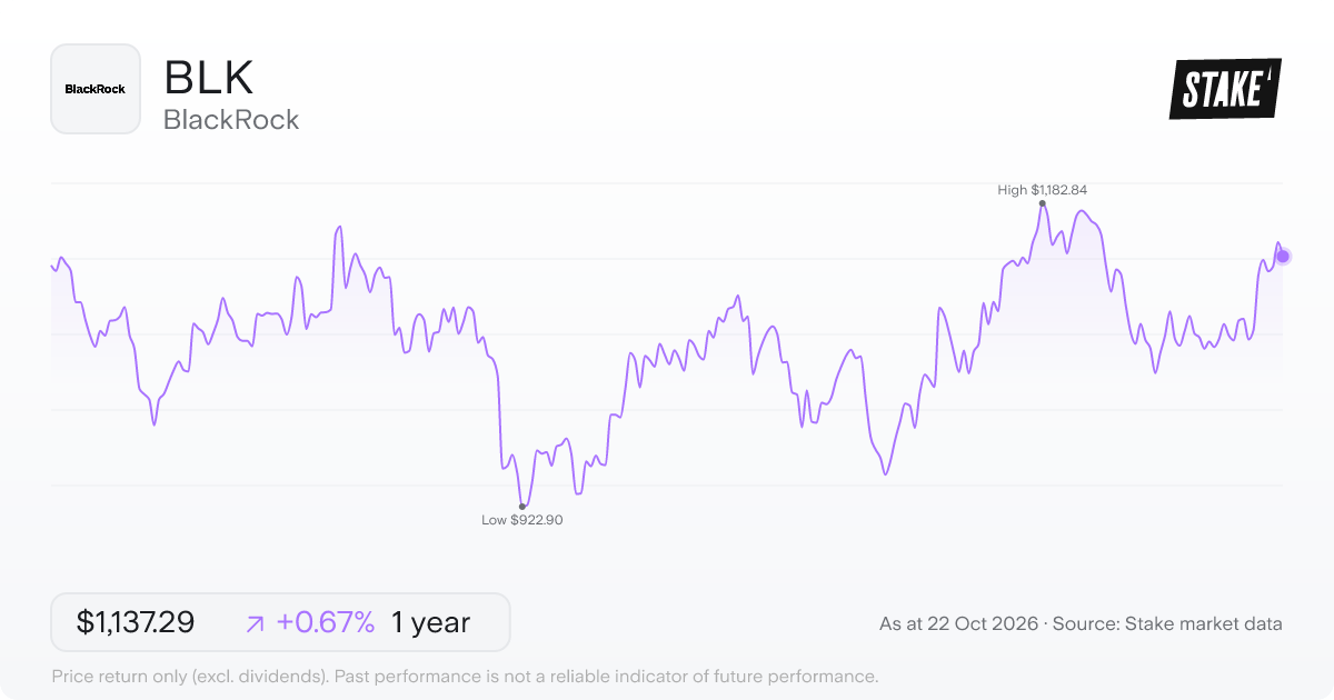 BLK 1-year price chart: up 0.7%, from US$1,129.68 to US$1,137.29. Range US$922.90 to US$1,182.84.