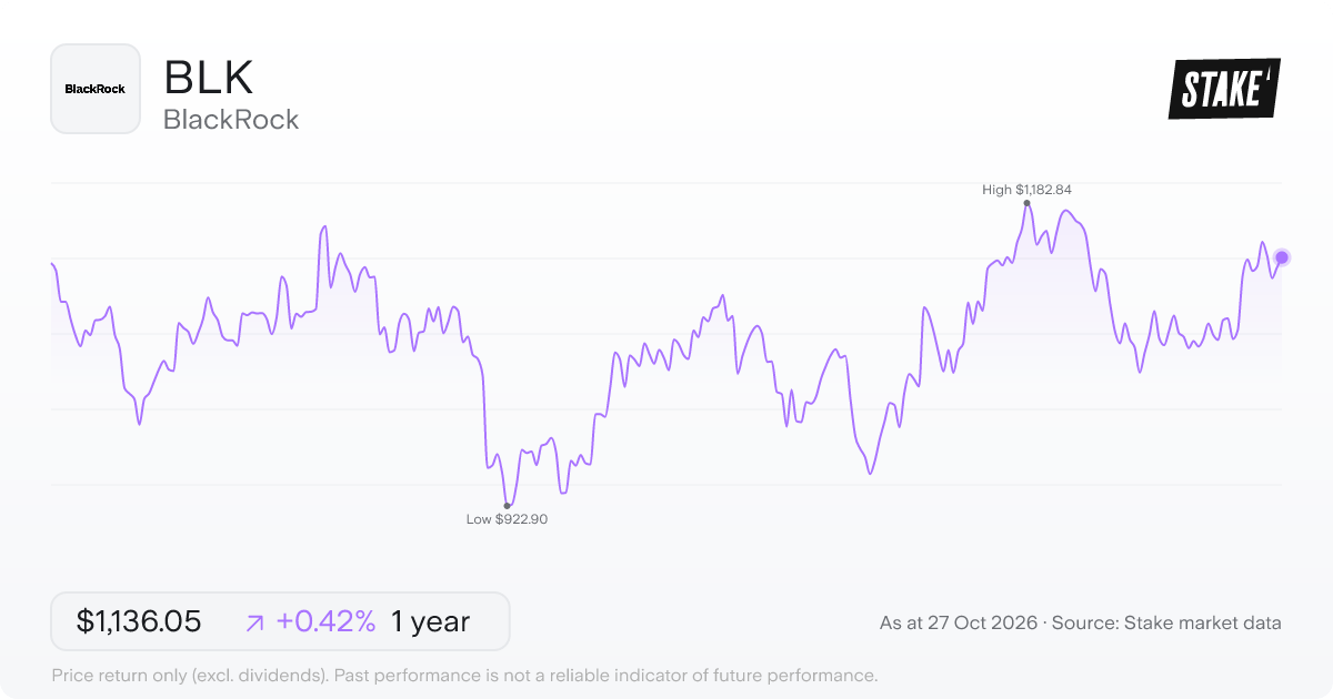 BLK 1-year price chart: up 0.4%, from US$1,131.31 to US$1,136.05. Range US$922.90 to US$1,182.84.