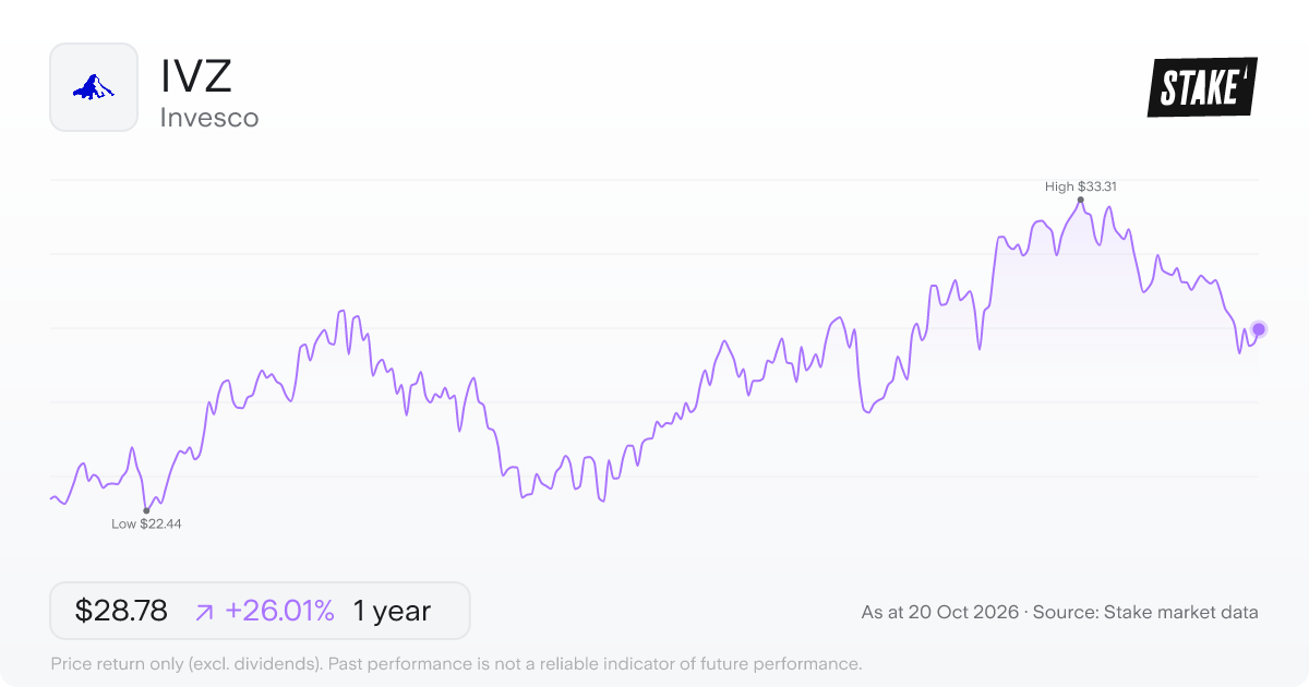 IVZ 1-year price chart: up 26.0%, from US$22.84 to US$28.78. Range US$22.44 to US$33.31.