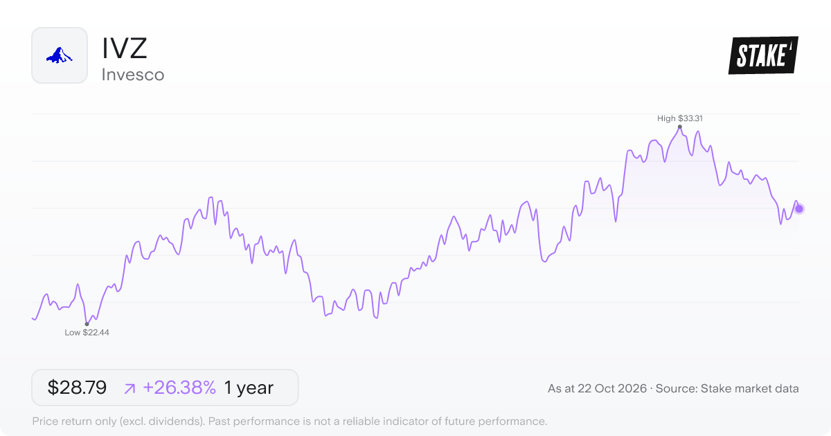 IVZ 1-year price chart: up 26.4%, from US$22.78 to US$28.79. Range US$22.44 to US$33.31.