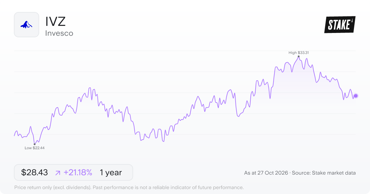 IVZ 1-year price chart: up 21.2%, from US$23.46 to US$28.43. Range US$22.44 to US$33.31.