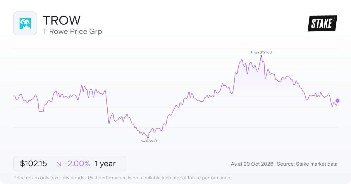 TROW 1-year price chart: down 2.0%, from US$104.24 to US$102.15. Range US$86.19 to US$121.68.