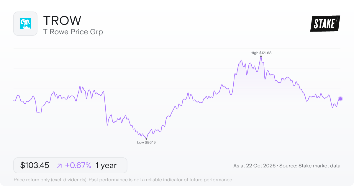 TROW 1-year price chart: up 0.7%, from US$102.76 to US$103.45. Range US$86.19 to US$121.68.