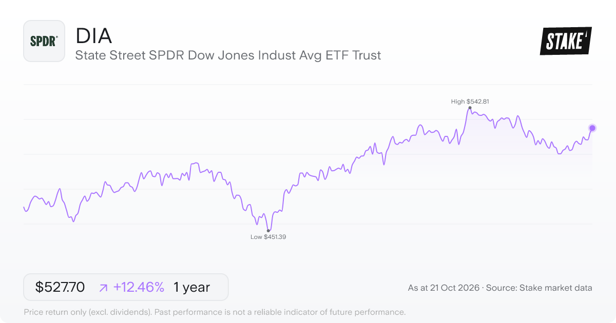 DIA 1-year price chart: up 12.5%, from US$469.22 to US$527.70. Range US$451.39 to US$542.81.
