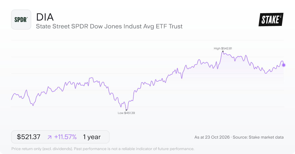 DIA 1-year price chart: up 11.6%, from US$467.29 to US$521.37. Range US$451.39 to US$542.81.