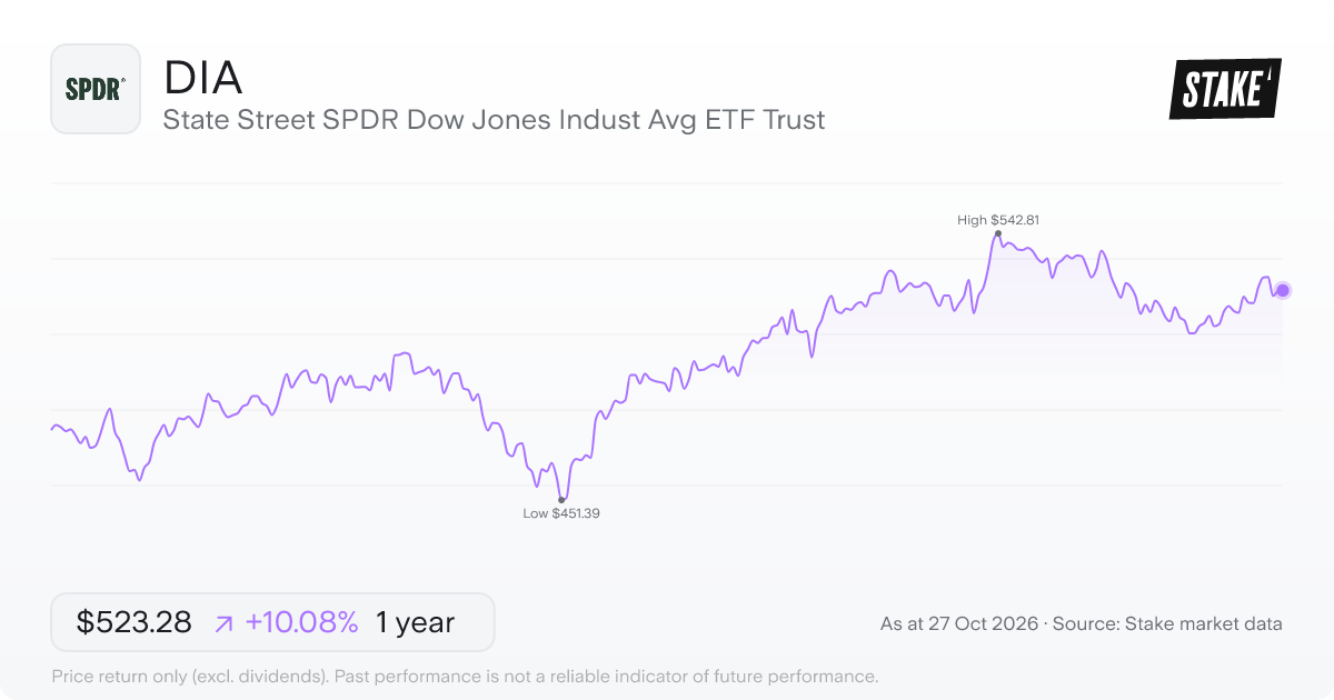 DIA 1-year price chart: up 10.1%, from US$475.35 to US$523.28. Range US$451.39 to US$542.81.