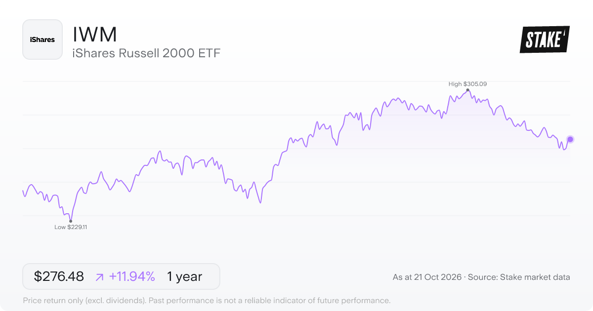 IWM 1-year price chart: up 11.9%, from US$246.99 to US$276.48. Range US$229.11 to US$305.09.