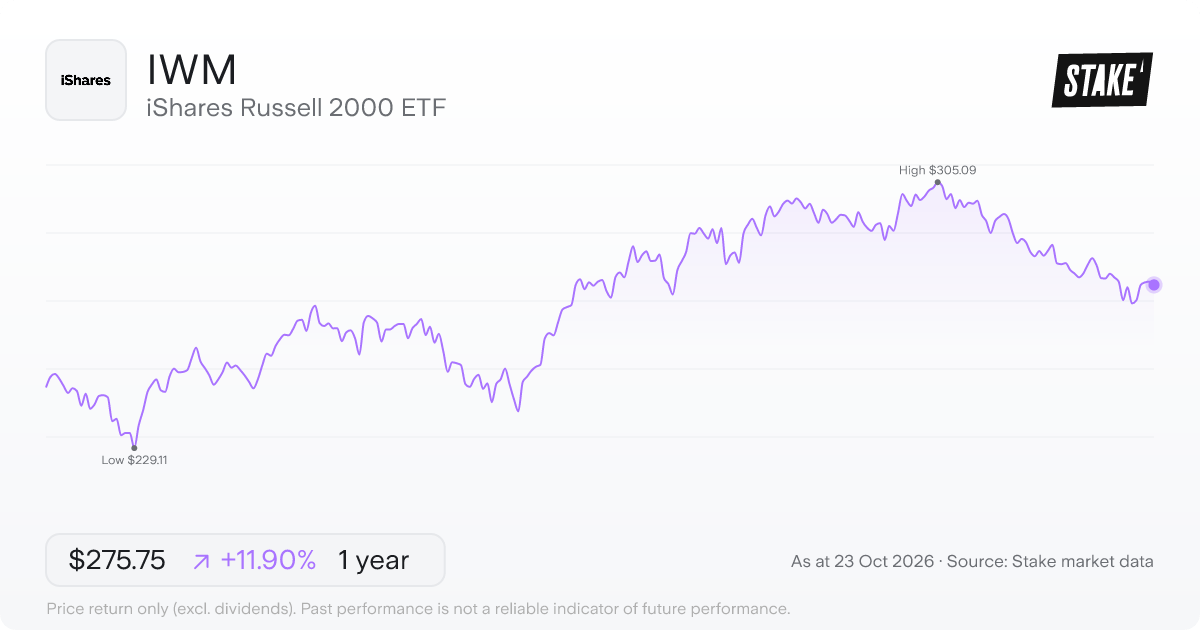IWM 1-year price chart: up 11.9%, from US$246.42 to US$275.75. Range US$229.11 to US$305.09.