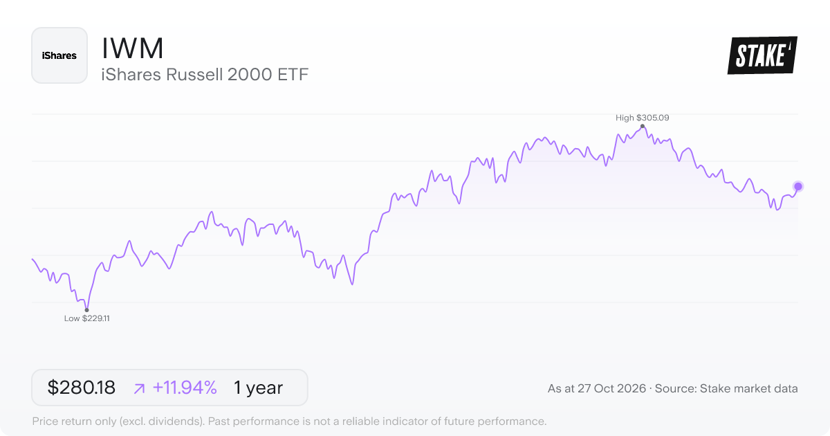 IWM 1-year price chart: up 11.9%, from US$250.30 to US$280.18. Range US$229.11 to US$305.09.