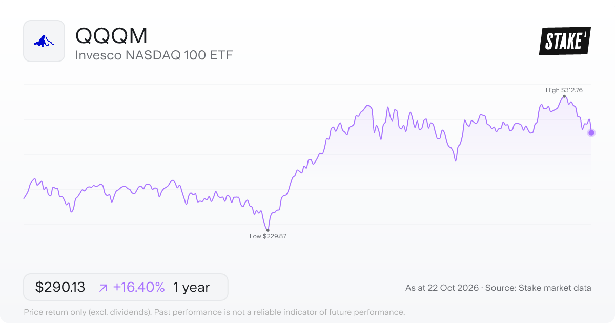 QQQM 1-year price chart: up 16.4%, from US$249.26 to US$290.13. Range US$229.87 to US$312.76.