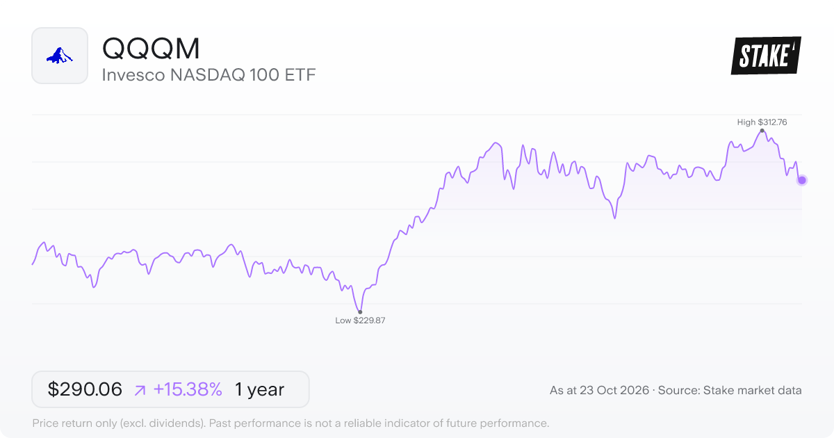 QQQM 1-year price chart: up 15.4%, from US$251.39 to US$290.06. Range US$229.87 to US$312.76.