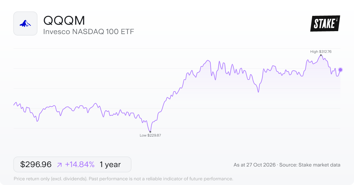 QQQM 1-year price chart: up 14.8%, from US$258.58 to US$296.96. Range US$229.87 to US$312.76.