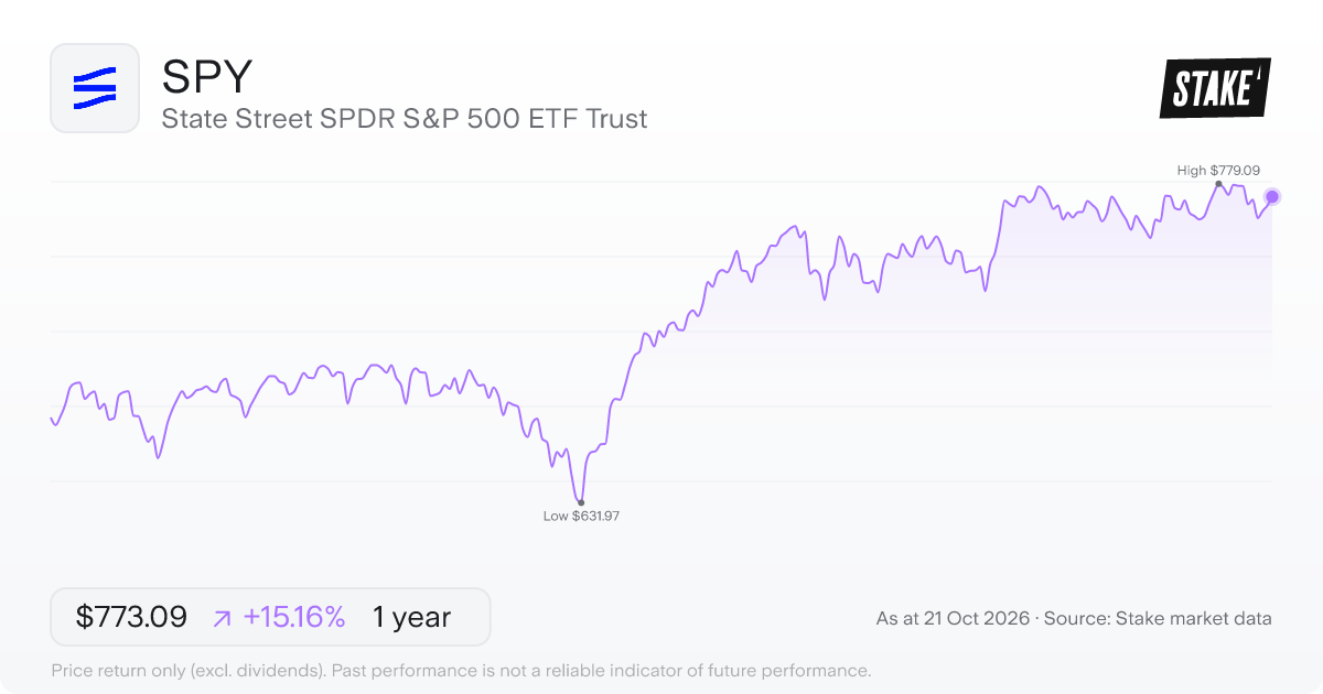 SPY 1-year price chart: up 15.2%, from US$671.29 to US$773.09. Range US$631.97 to US$779.09.