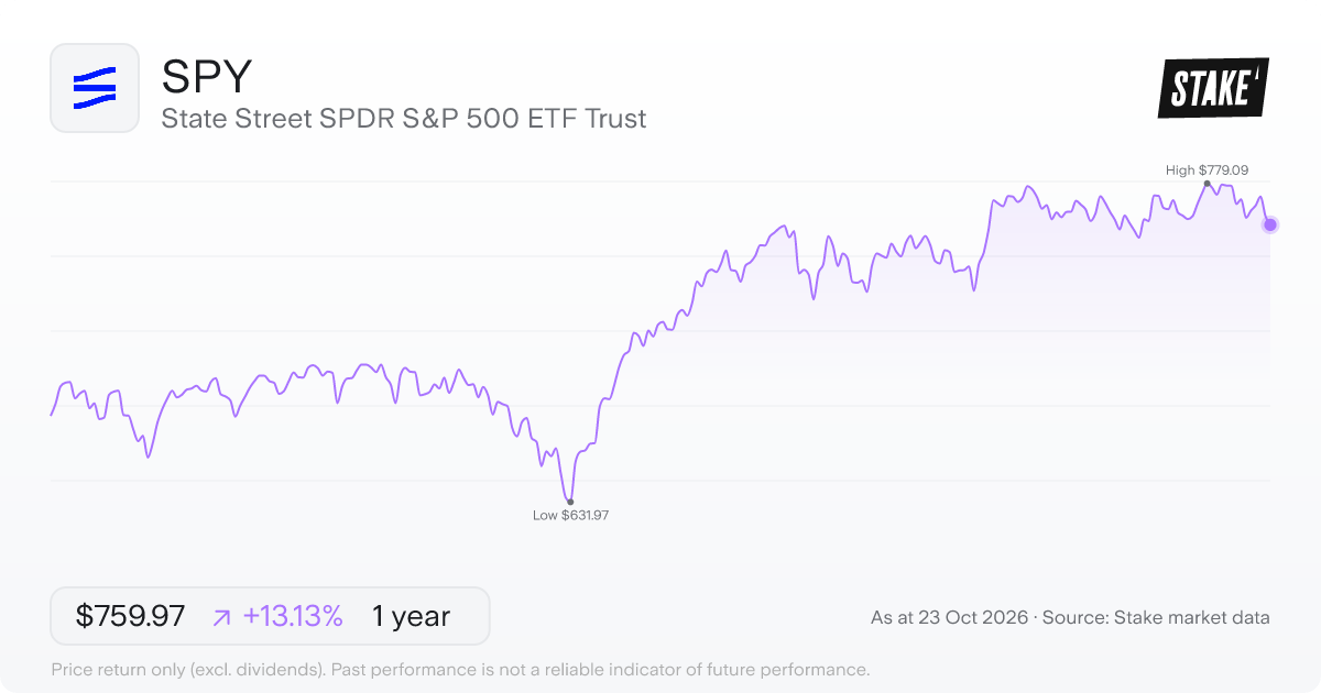 SPY 1-year price chart: up 13.1%, from US$671.76 to US$759.97. Range US$631.97 to US$779.09.