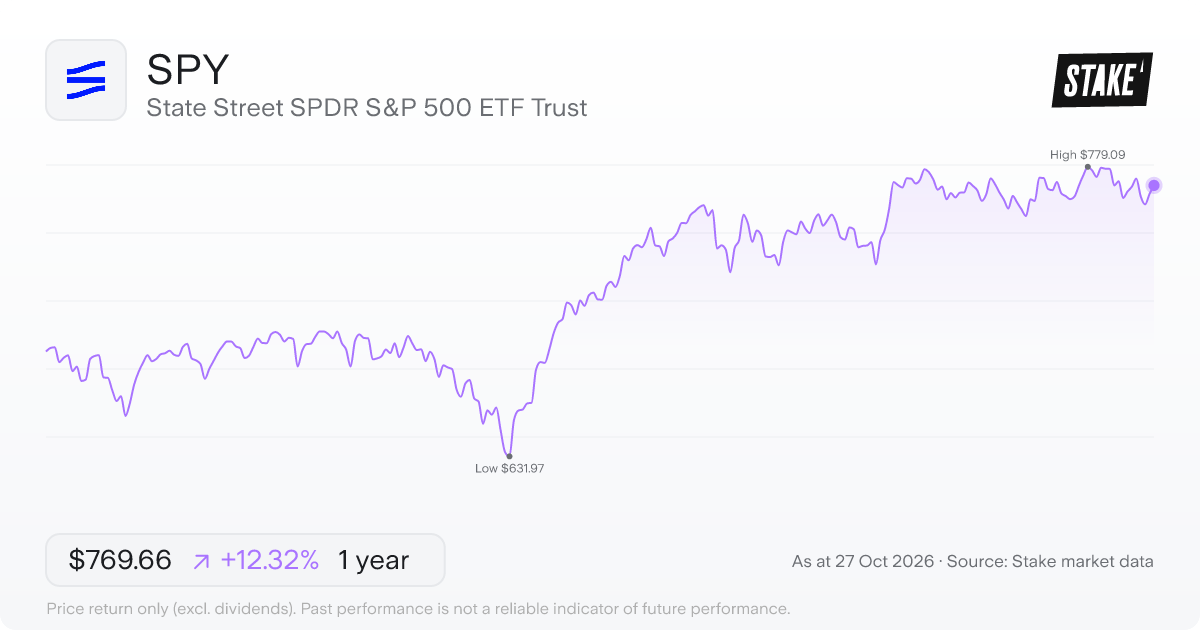 SPY 1-year price chart: up 12.3%, from US$685.24 to US$769.66. Range US$631.97 to US$779.09.