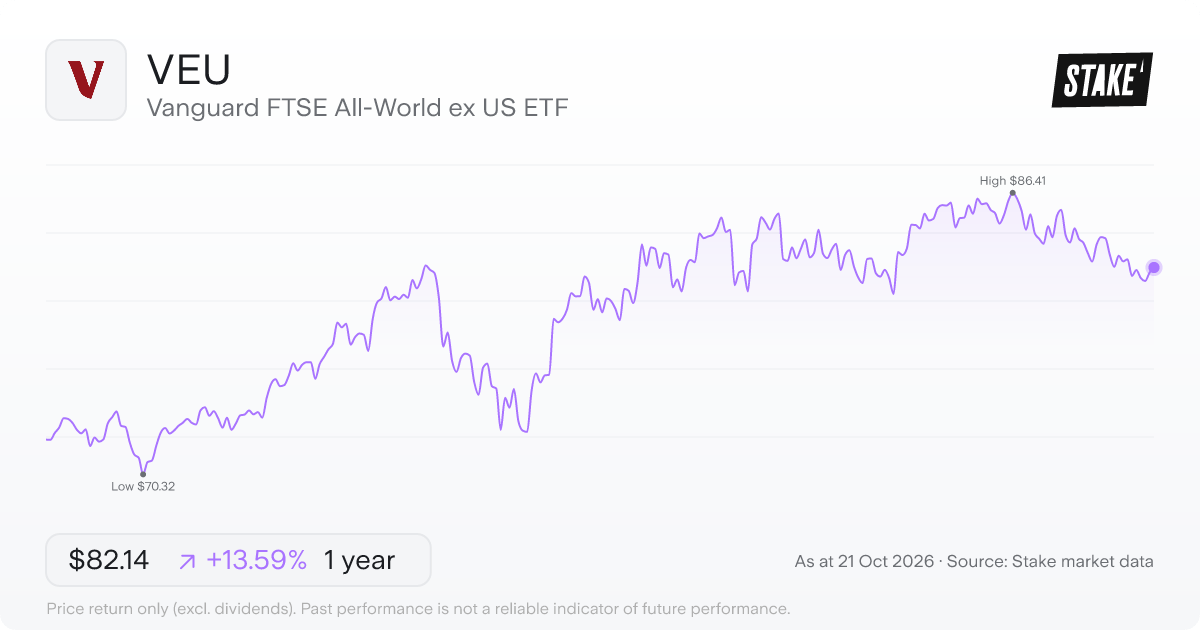 VEU 1-year price chart: up 13.6%, from US$72.31 to US$82.14. Range US$70.32 to US$86.41.