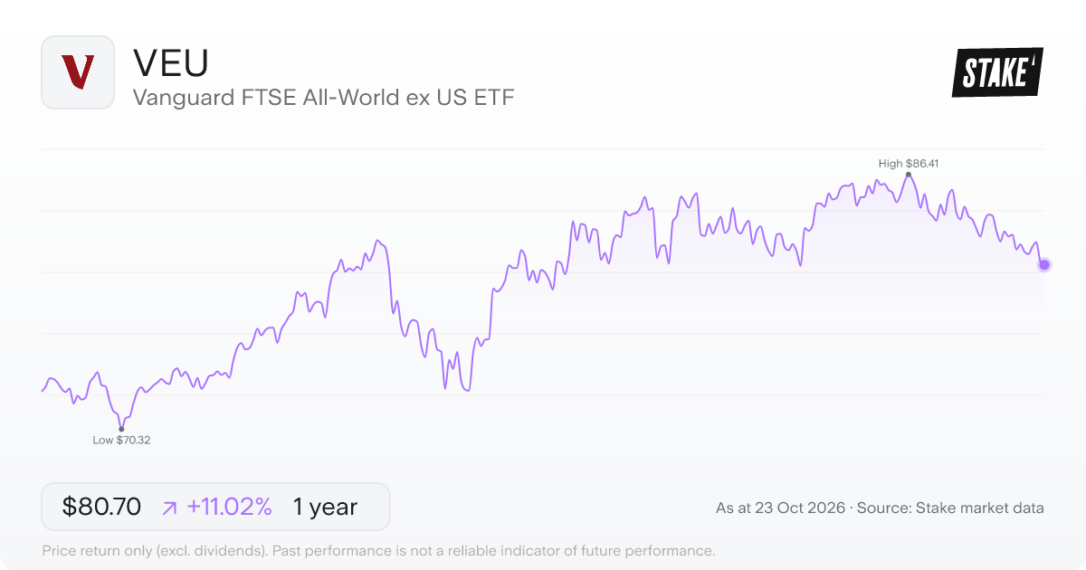 VEU 1-year price chart: up 11.0%, from US$72.69 to US$80.70. Range US$70.32 to US$86.41.