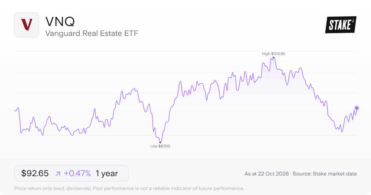 VNQ 1-year price chart: up 0.5%, from US$92.22 to US$92.65. Range US$87.00 to US$100.95.