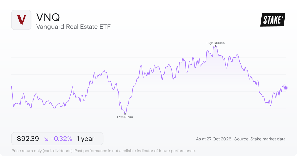 VNQ 1-year price chart: down 0.3%, from US$92.69 to US$92.39. Range US$87.00 to US$100.95.