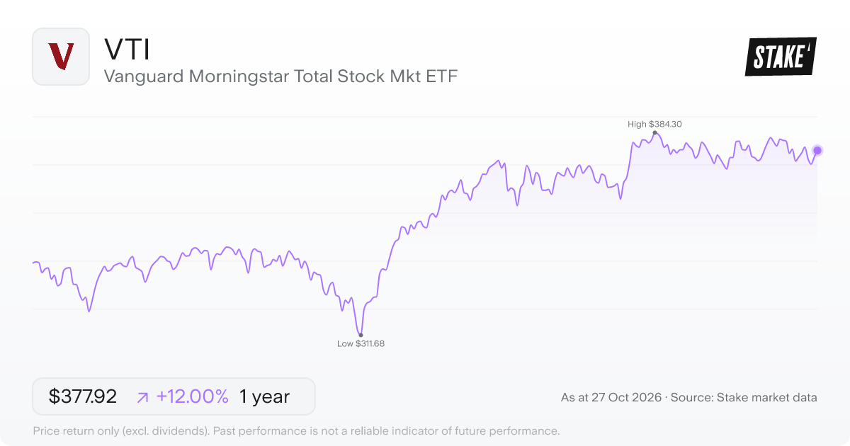 VTI 1-year price chart: up 12.0%, from US$337.43 to US$377.92. Range US$311.68 to US$384.30.