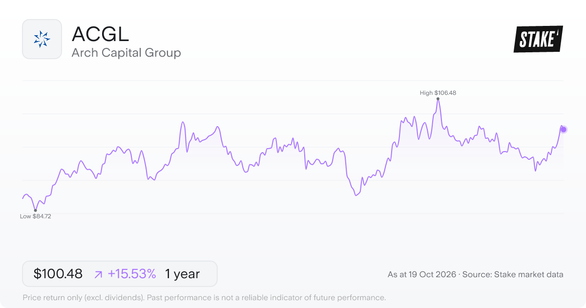 ACGL 1-year price chart: up 15.5%, from US$86.97 to US$100.48. Range US$84.72 to US$106.48.