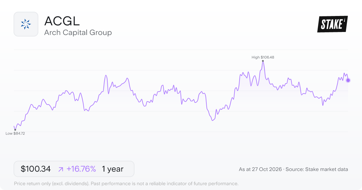 ACGL 1-year price chart: up 16.8%, from US$85.94 to US$100.34. Range US$84.72 to US$106.48.