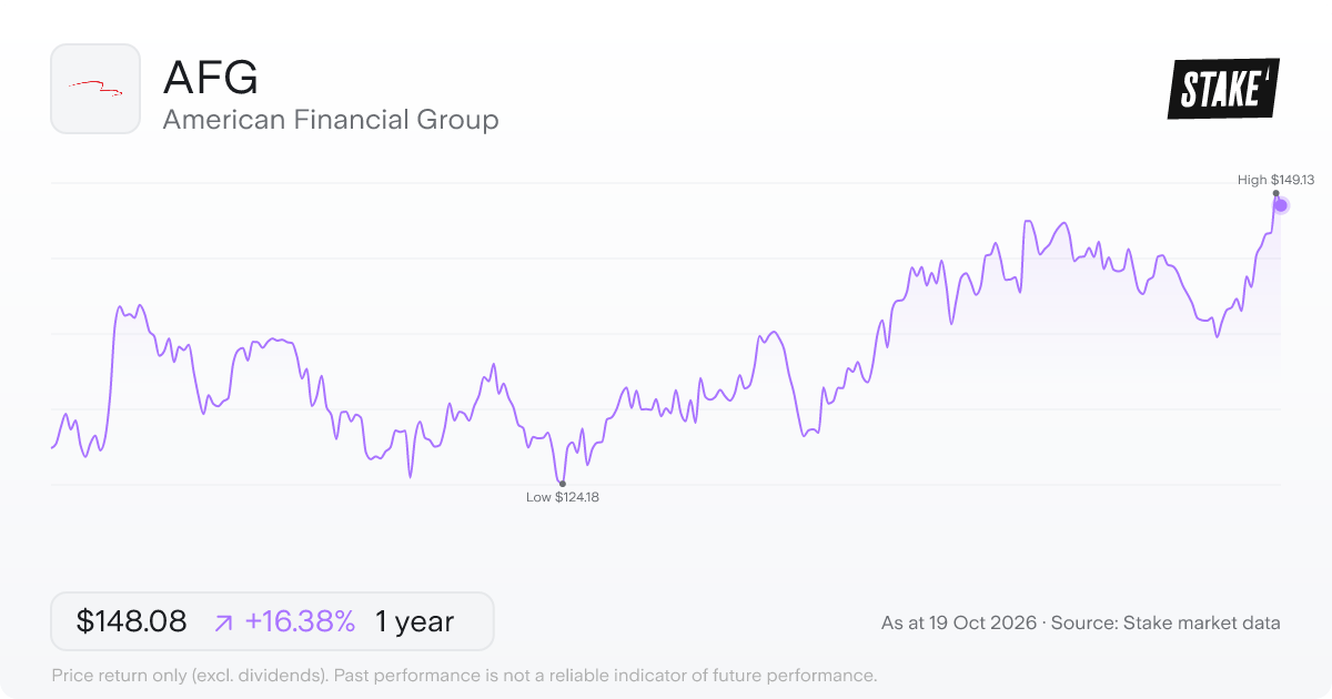 AFG 1-year price chart: up 16.4%, from US$127.24 to US$148.08. Range US$124.18 to US$149.13.