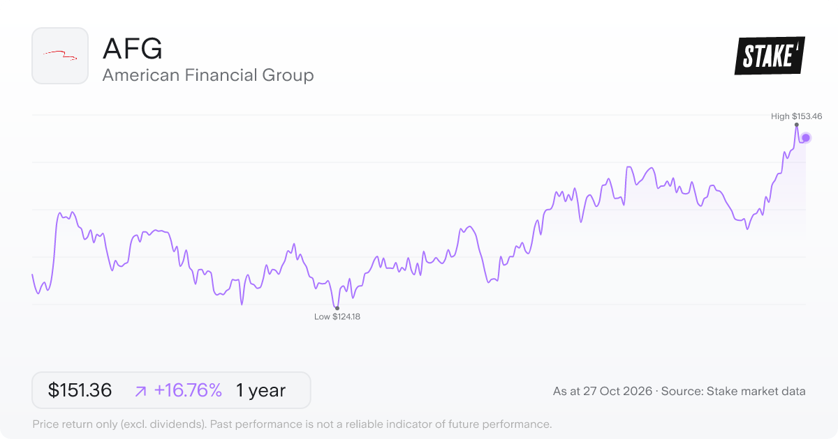 AFG 1-year price chart: up 16.8%, from US$129.63 to US$151.36. Range US$124.18 to US$153.46.