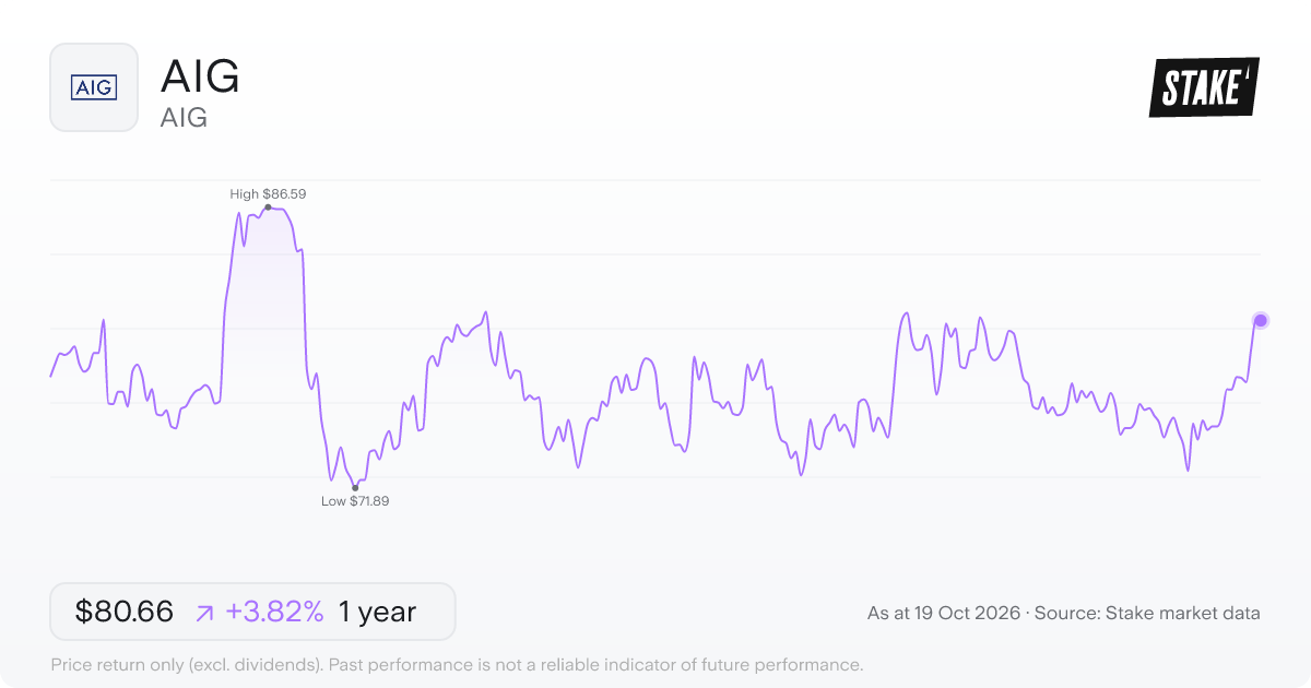 AIG 1-year price chart: up 3.8%, from US$77.69 to US$80.66. Range US$71.89 to US$86.59.
