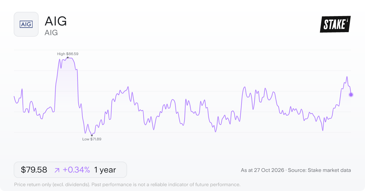 AIG 1-year price chart: up 0.3%, from US$79.31 to US$79.58. Range US$71.89 to US$86.59.