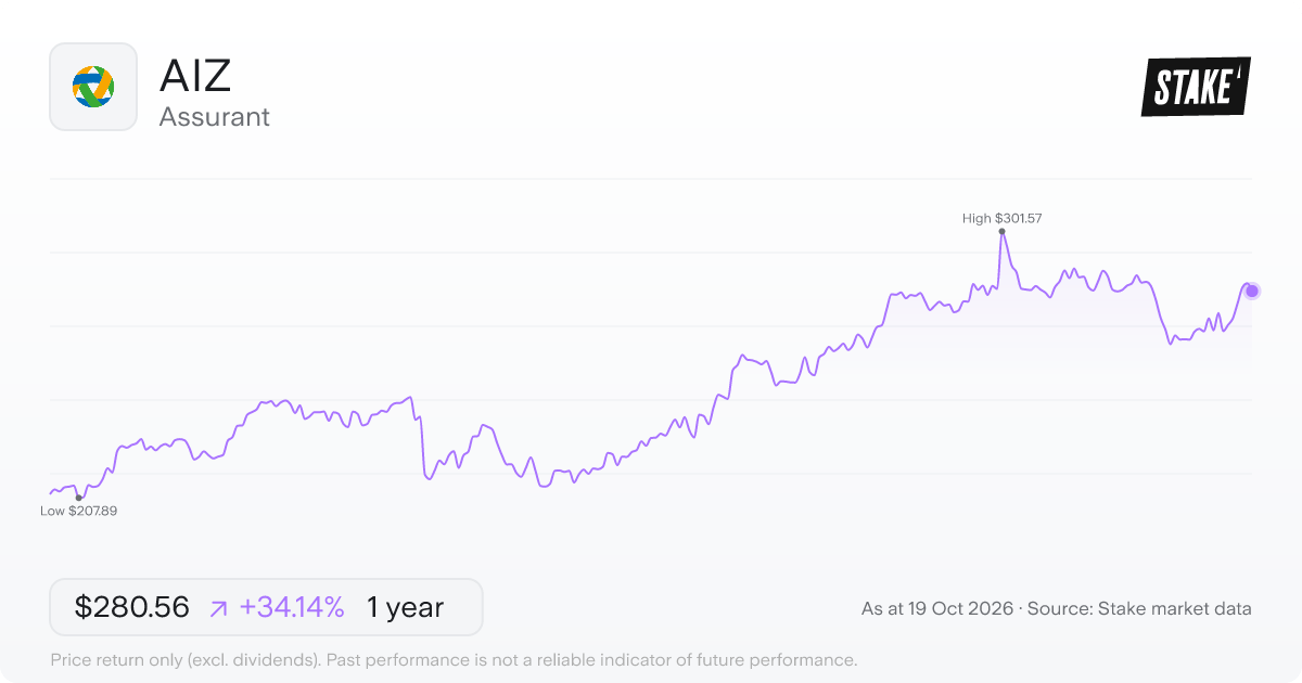 AIZ 1-year price chart: up 34.1%, from US$209.15 to US$280.56. Range US$207.89 to US$301.57.