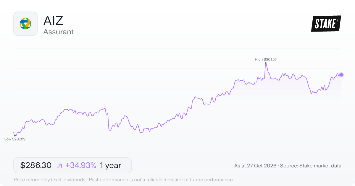 AIZ 1-year price chart: up 34.9%, from US$212.19 to US$286.30. Range US$207.89 to US$301.57.