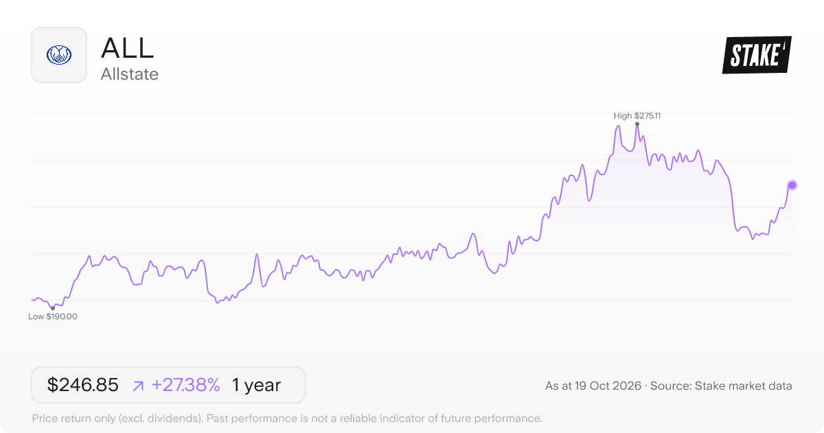 ALL 1-year price chart: up 27.4%, from US$193.79 to US$246.85. Range US$190.00 to US$275.11.