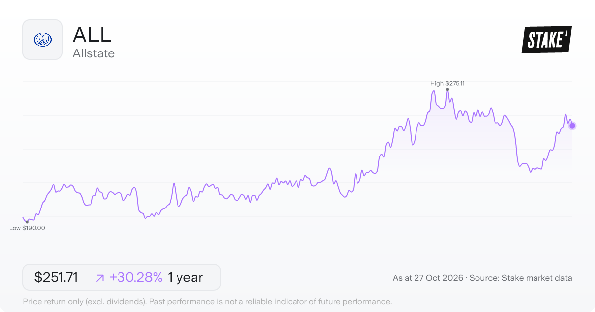 ALL 1-year price chart: up 30.3%, from US$193.20 to US$251.71. Range US$190.00 to US$275.11.