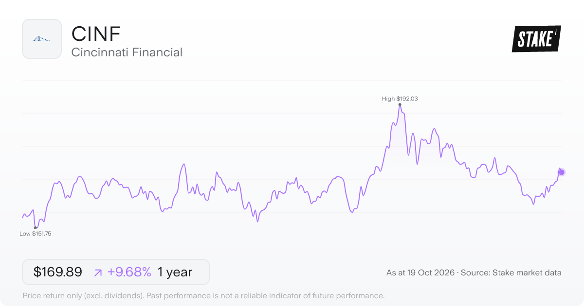 CINF 1-year price chart: up 9.7%, from US$154.90 to US$169.89. Range US$151.75 to US$192.03.