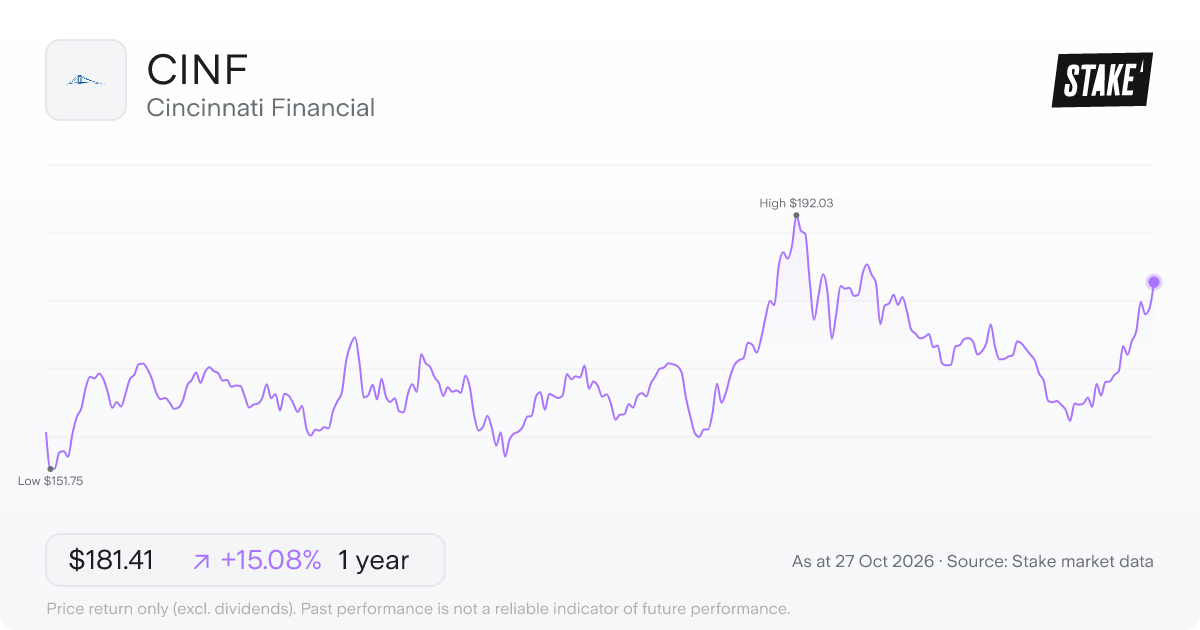 CINF 1-year price chart: up 15.1%, from US$157.64 to US$181.41. Range US$151.75 to US$192.03.