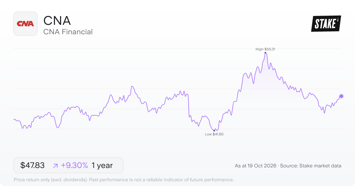 CNA 1-year price chart: up 9.3%, from US$43.76 to US$47.83. Range US$41.90 to US$55.31.